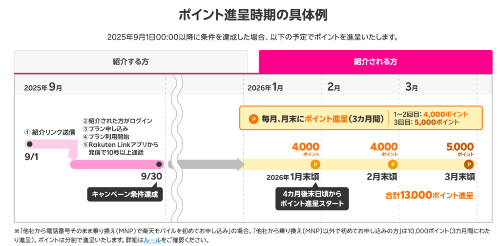 楽天ポイント進呈時期の具体例