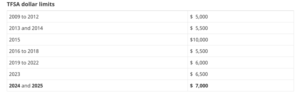 TFSA 2025 limits